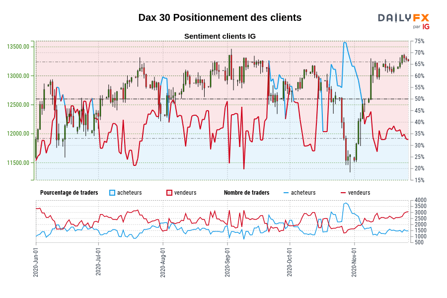 Dax 30 Positionnement des clients