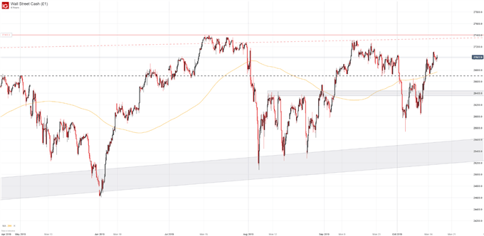 DJI Chart