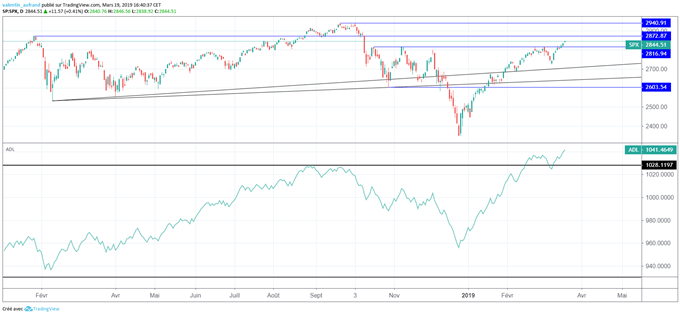 Signal haussier du S&P 500 avec l'AD Line