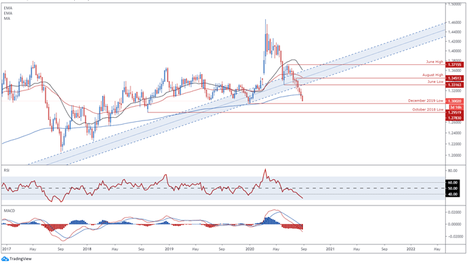 USD/CAD Rates May Extend Fall as RSI Dives Into Oversold Territory 