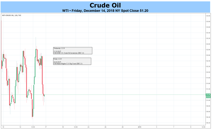 Crude Oil Prices Swamped by OPEC Cuts, Global Growth Fears, Fed