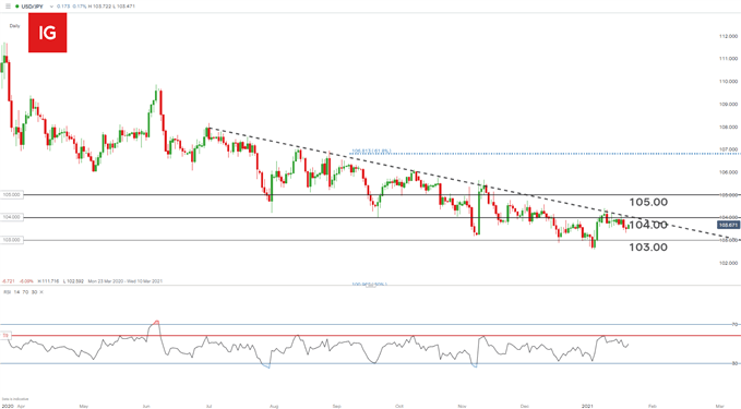 USD/JPY daily chart