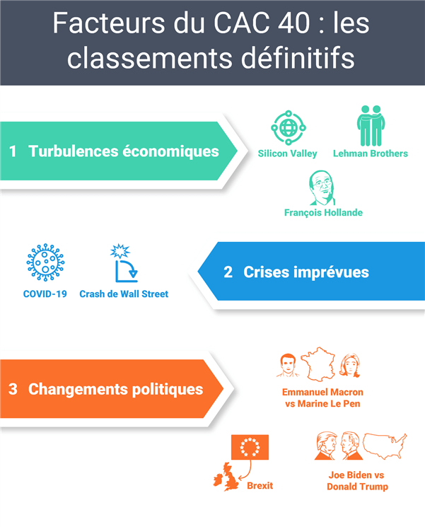 Classement des principaux facteurs affectant les performances du CAC 40