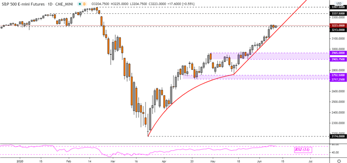 S&P 500 Futures Daily Chart