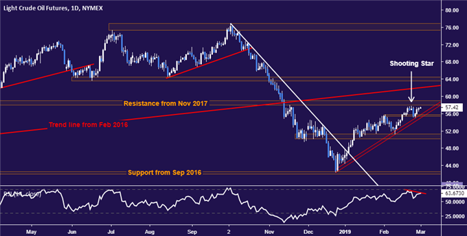 Crude oil price chart - daily