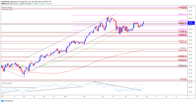 Image of Oil price daily chart