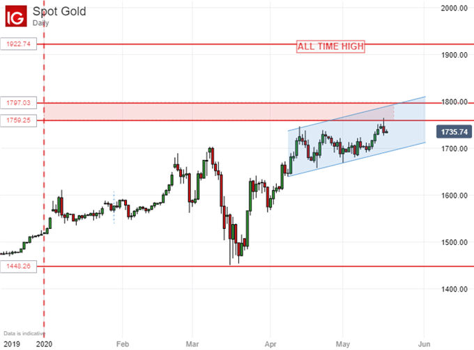 Gold Prices, Talking Points 