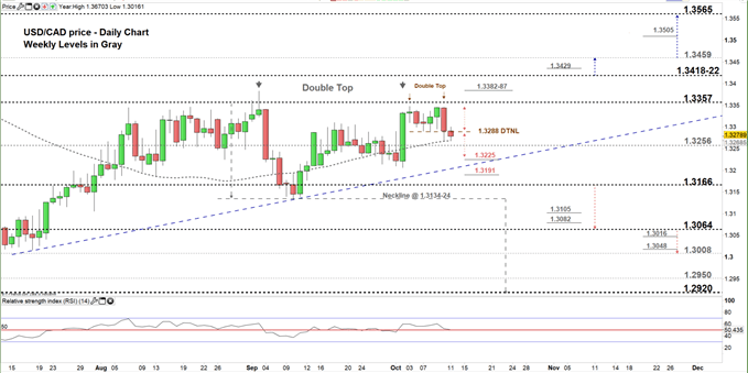 USDCAD price daily chart 11-10-19 Zoomed in