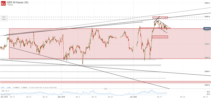 DAX Ausblick Charttechnisch