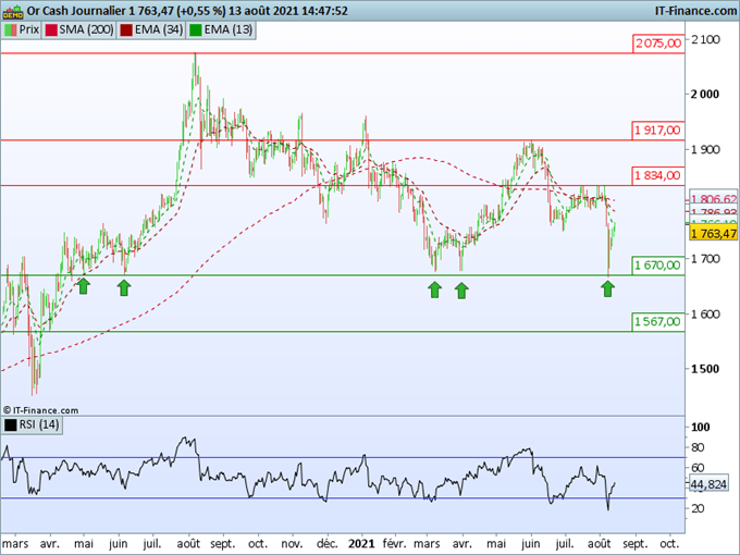 OR : Le métal jaune rebondit sur le support à 1670 USD