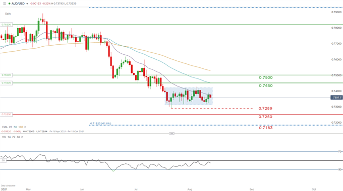 daily AUD/USD chart