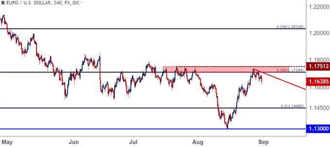 eurusd eur/usd four hour price chart