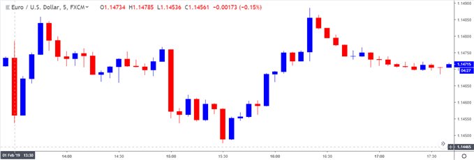 Image of eurusd 5-minute chart