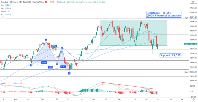 Nasdaq 100 in Cautious Mood as Yields Climb, Hang Seng Index May Rise