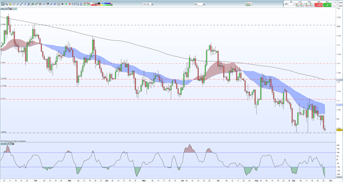 EUR/USD Support Under Heavy Pressure, Eyes a Gap Lower Down