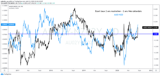 AUD/NZD : le dollar australien franchit une étape face à son voisin
