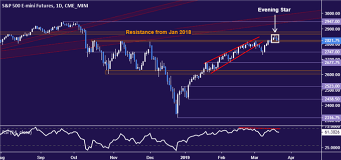Gráfico diario S&P 500 - 21/03/2019