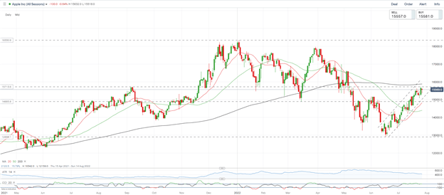 Apple and Amazon Earnings Preview: Challenging Earnings Figures to Halt US Tech Stock Rally?