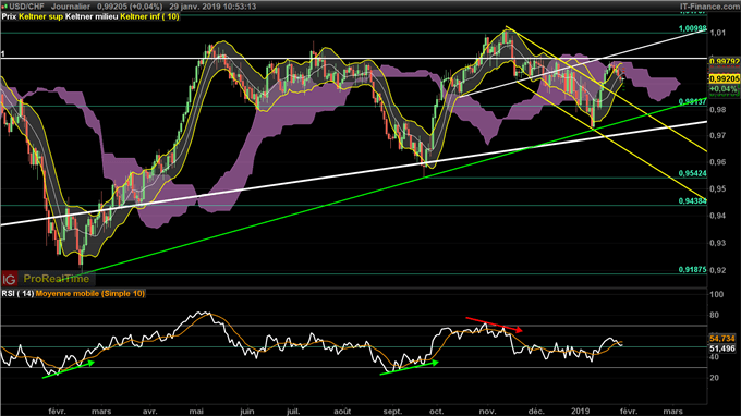 Possible repli du dollar face au franc suisse