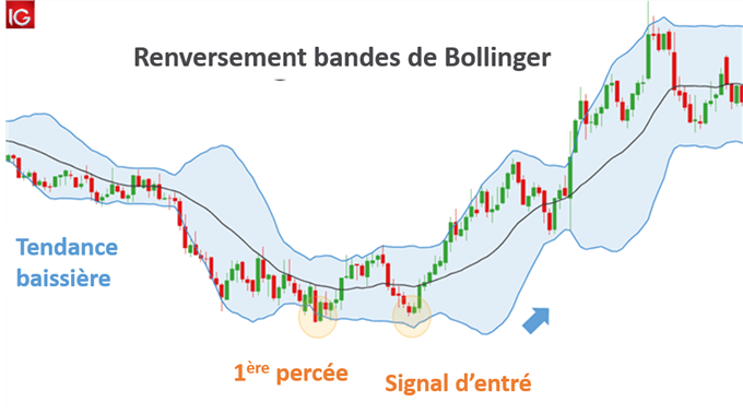 figure double sommet bandes de Bollinger