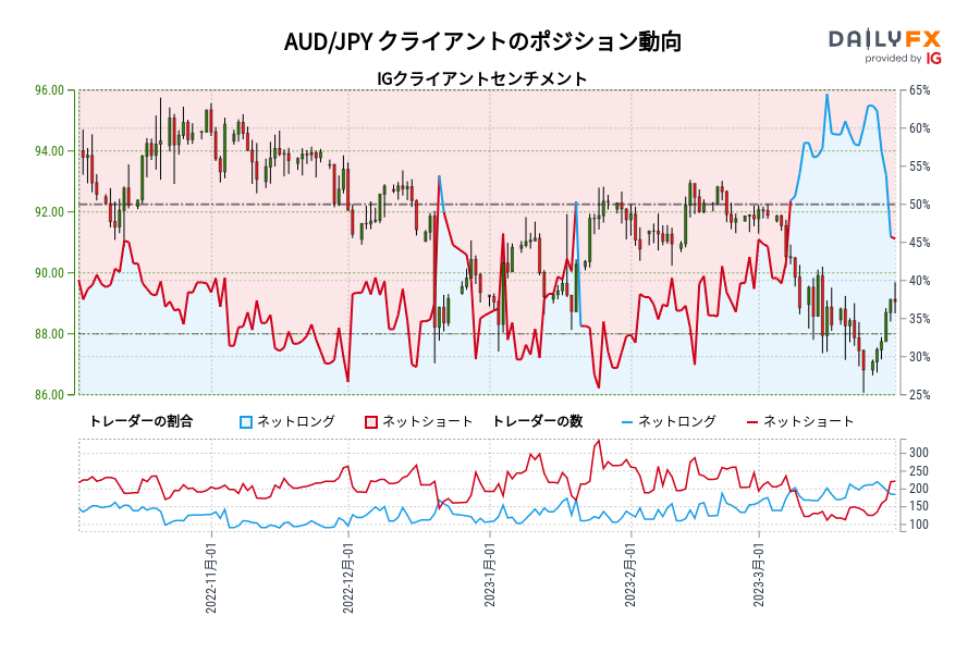 AUD/JPY クライアントのポジション動向