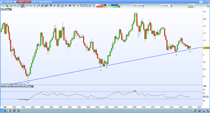 graphique de l'euro dollar