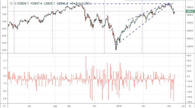 Can Dow, AUDUSD Stage a Recovery or is This a Pregnant Trade War Pause