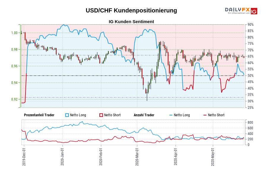 USD/CHF Kundenpositionierung