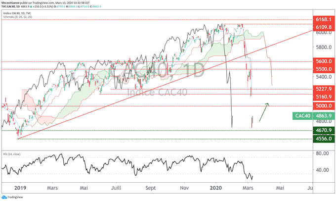 CAC 40 : 5000/5200 points, une cible de rebond technique