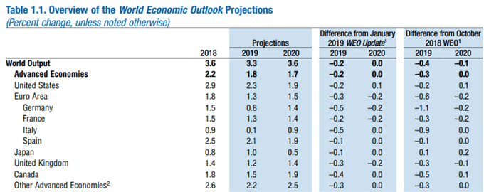 Image of IMF world economic outlook projection