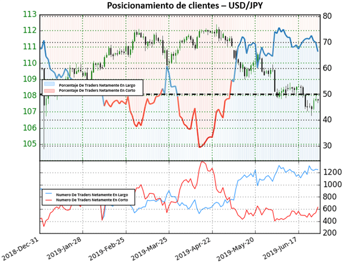 POSICIONAMIENTO CLIENTES USDJPY - 28 DE JUNIO 2019