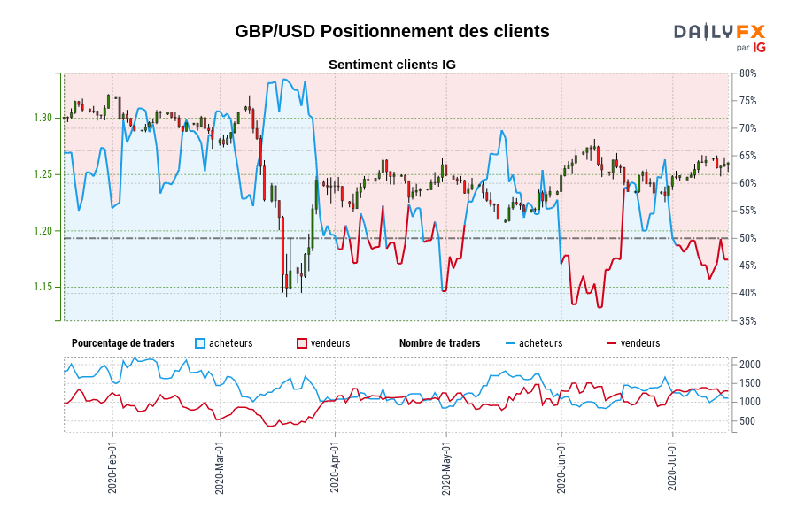 GBP/USD Positionnement des clients