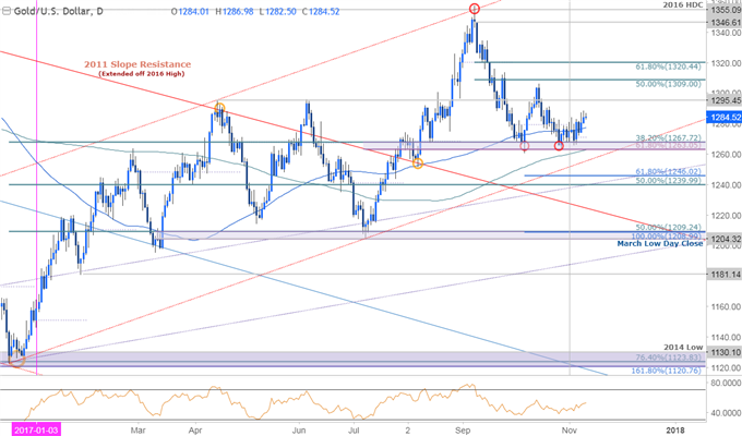 Gold beendet dreiwöchige Verlustphase – Schwacher US-VPI sorgt für Preisgebote