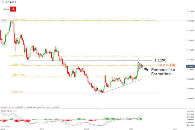 EURCHF weekly chart