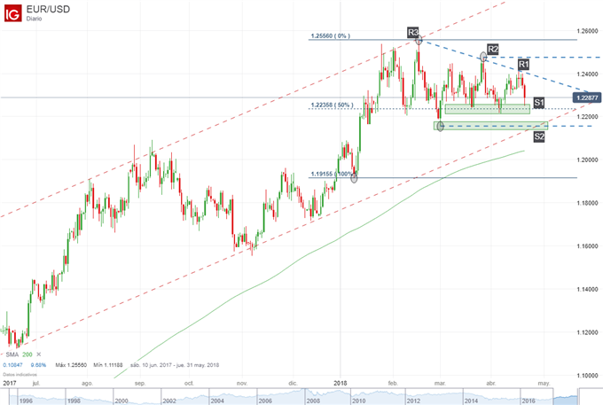 Gráfico técnico del EUR/USD