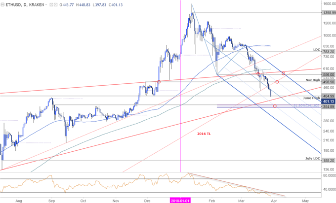 ETH/USD Price Chart - Daily Timeframe