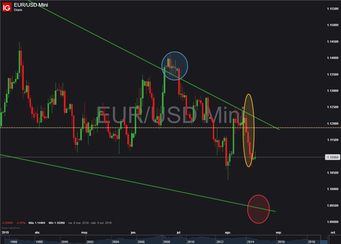 Gráfico diario EUR/USD – 19/08/2019