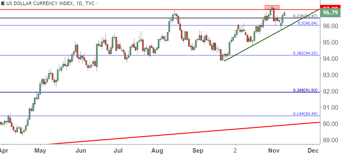 us dollar usd daily price chart