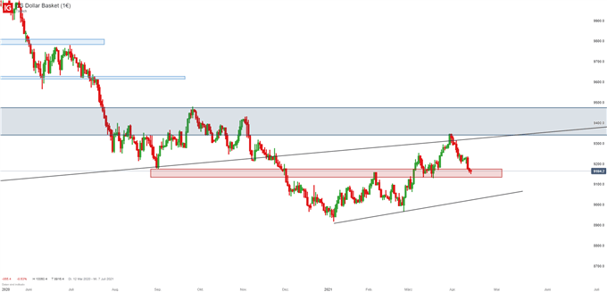 US Dollar Index