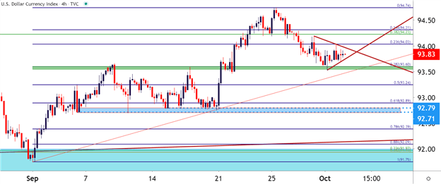 US Dollar 4 hour price chart