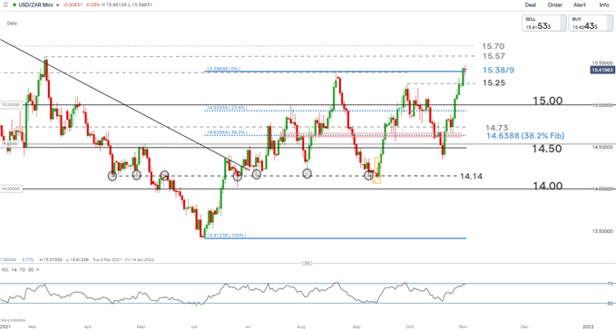 USD/ZAR daily chart