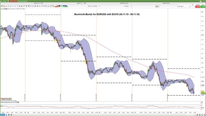 EURUSD: Zwei Ausbruchssignale mit Bouhmidi Bänder