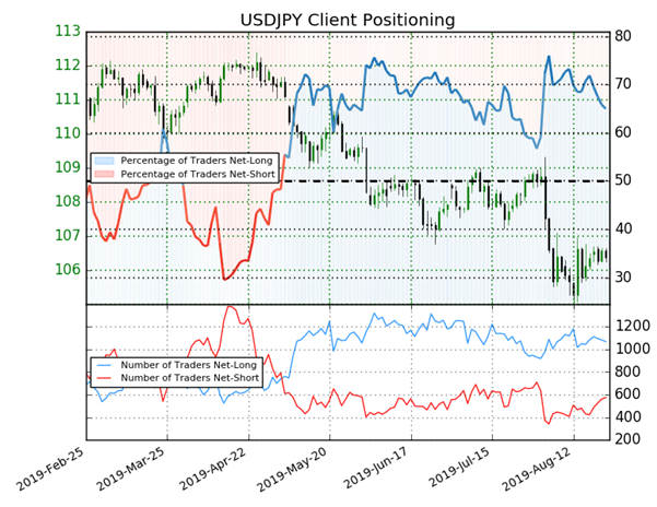 USD/JPY : le positionnement des traders donne un Sentiment haussier