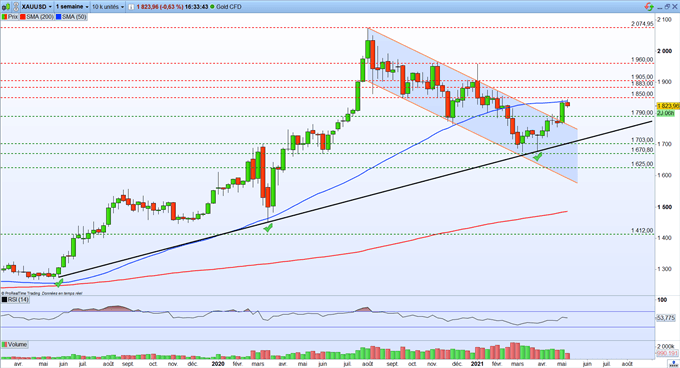 Gold : le cours de l’or recule après les chiffres sur l’inflation américaine