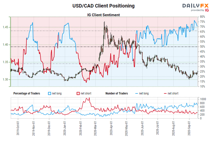 Central Bank Watch: BOC, RBA, &amp; RBNZ Rate Expectations; USD/CAD, AUD/USD, &amp; NZD/USD Positioning Update