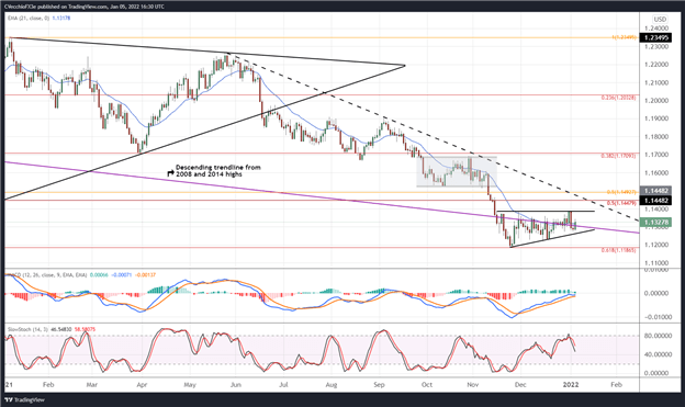 Euro Technical Analysis: EUR/JPY Heads Towards Range Top; EUR/USD Consolidates; EUR/GBP Breaks Support