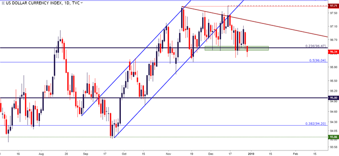 us dollar usd daily price chart