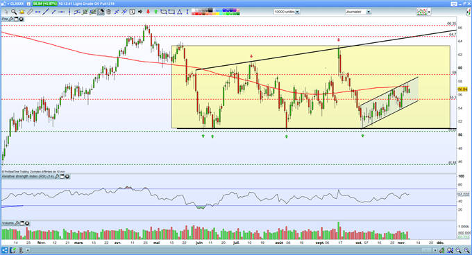 Pétrole WTI