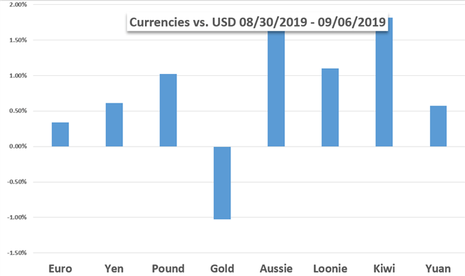 Currency Performance Chart