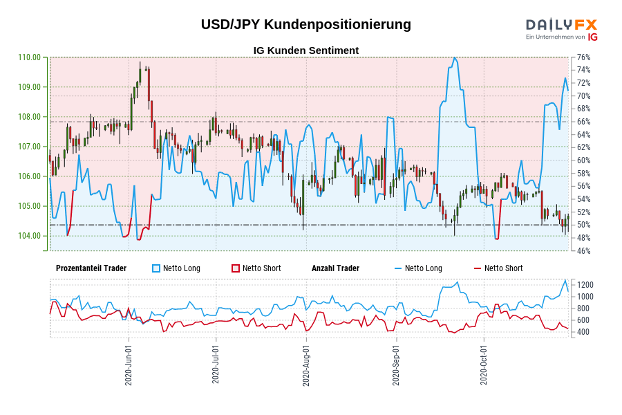 USD/JPY Kundenpositionierung